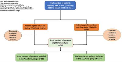 Implementation and Evaluation of Virtual Anticoagulation Clinic Care to Provide Incessant Care During COVID-19 Times in an Indian Tertiary Care Teaching Hospital